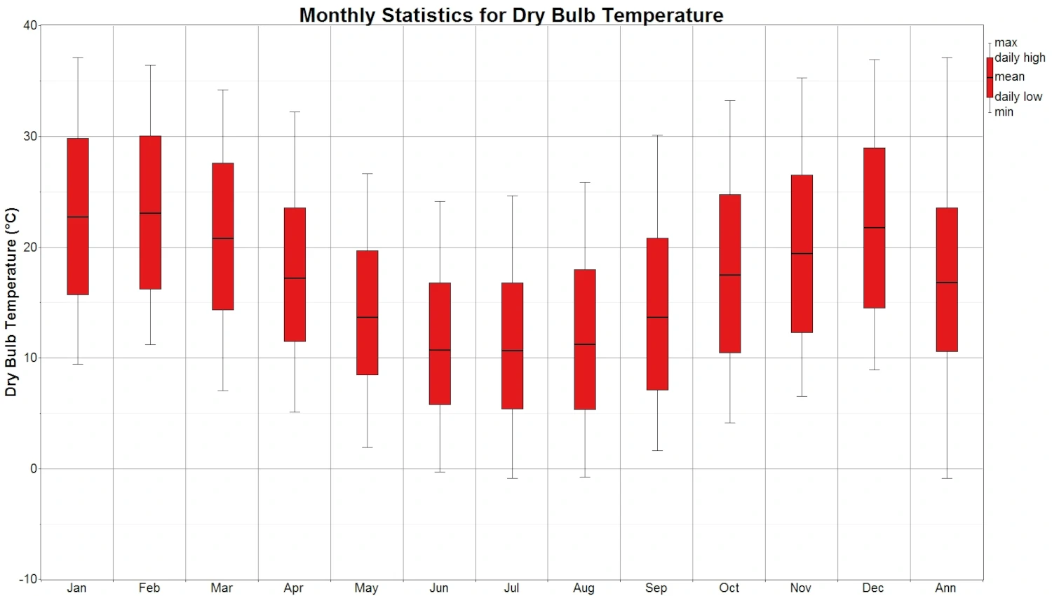 Statistical graph of monthly dry-bulb temperatures