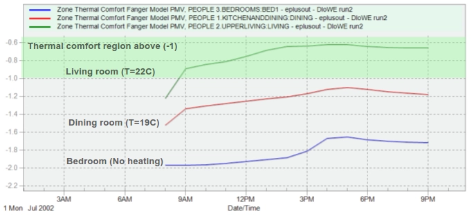 Thermal comfort results (PMV) for the living room, dining room and bedroom