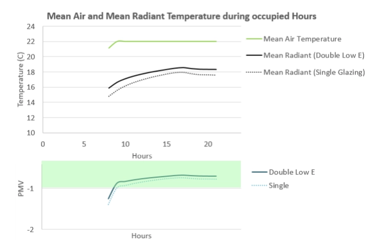 Thermal comfort results improvement of the double Low-E glzing due to increased mean radiant temperature