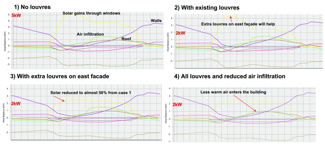 Graphs of the internal loads experienced by the building