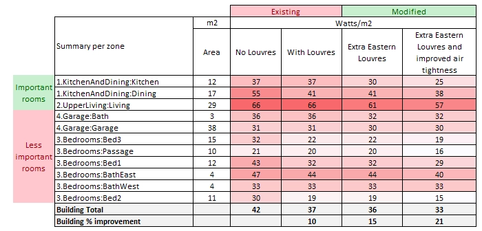 Table showing summer cooling load results for the exisiting and modified results