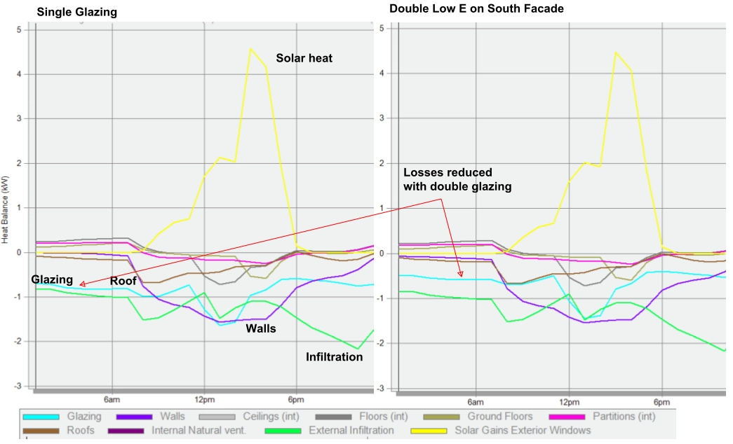 Heat fluxes for the single and double glazed Low-E glazing solutions