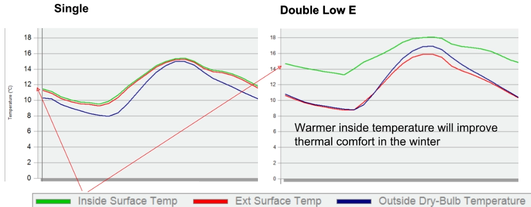 Graph showing improved thermal comfort due to double Low-E glazing