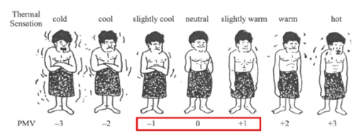 Image illustrating the Predicted Mean Vote (PMV) scale