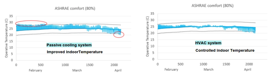 Effect of HVAC systems on PMV